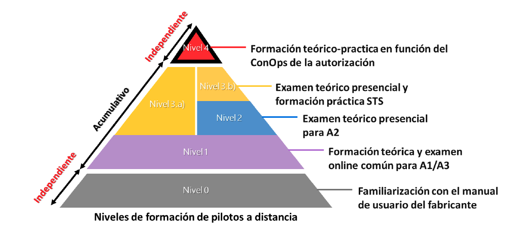 Titulo best sale dron aesa